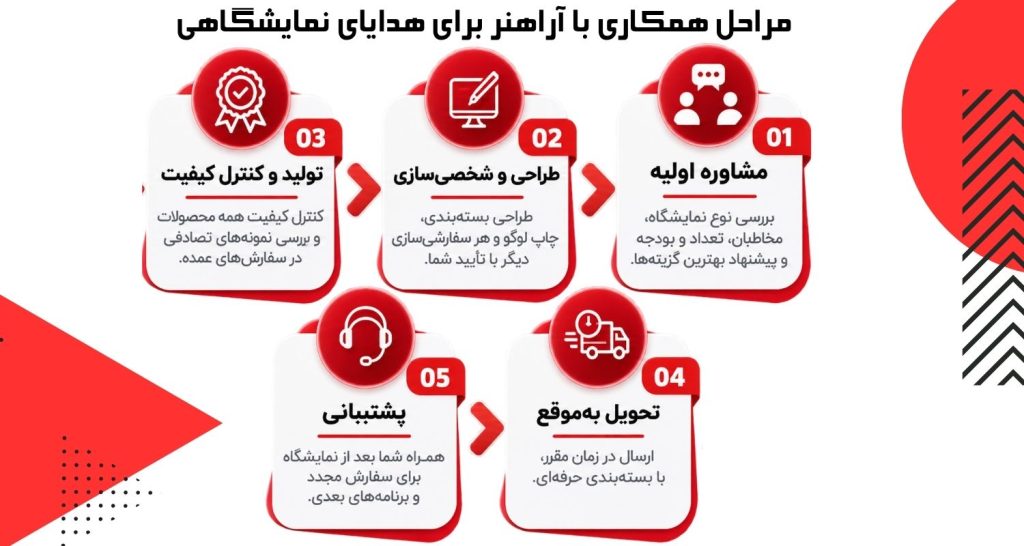 مراحل همکاری با آراهنر برای هدایای نمایشگاهی